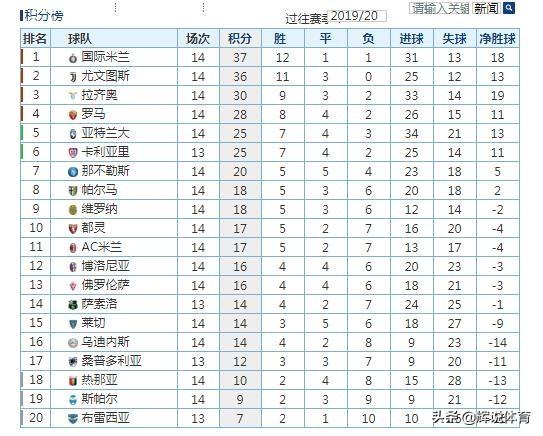  那不勒斯逆袭登顶积分榜  